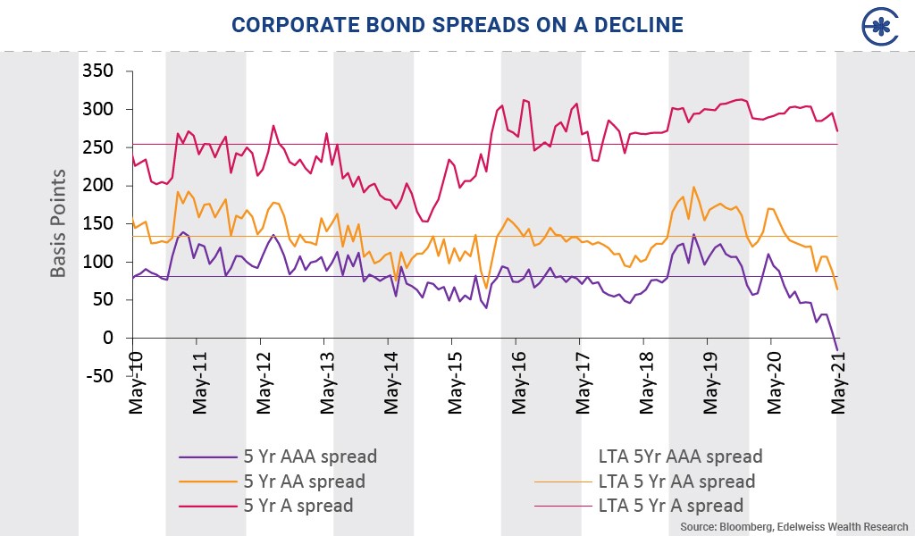 Corporate Bond Spread