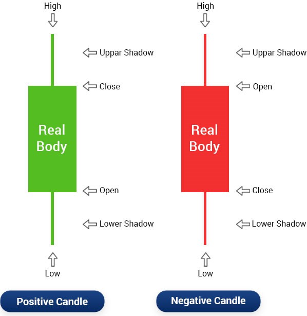 Candlestick Chart - How to Read Candlestick Chart Patterns ...