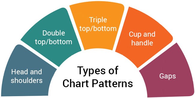 Technical Stock Chart Patterns